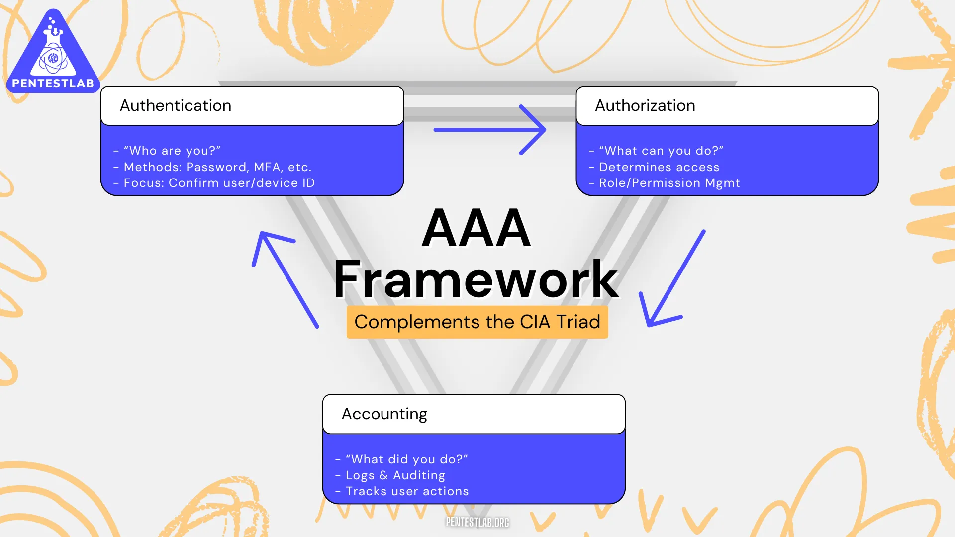 The AAA framework in Information Security
