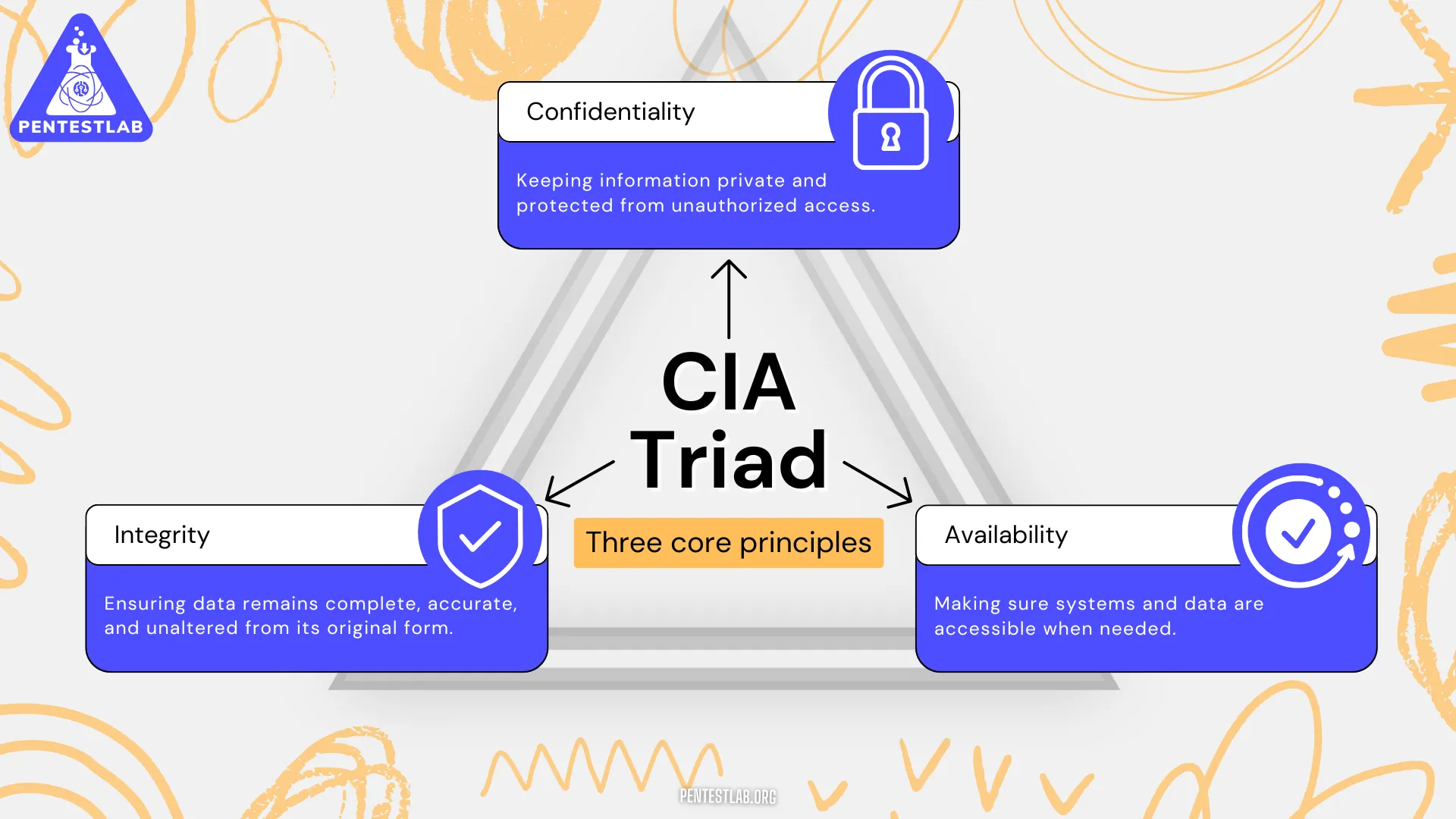 The CIA Triad in Information Security